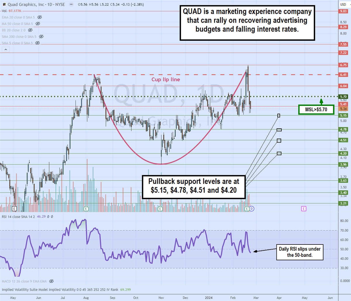 Quad Graphics stock chart 