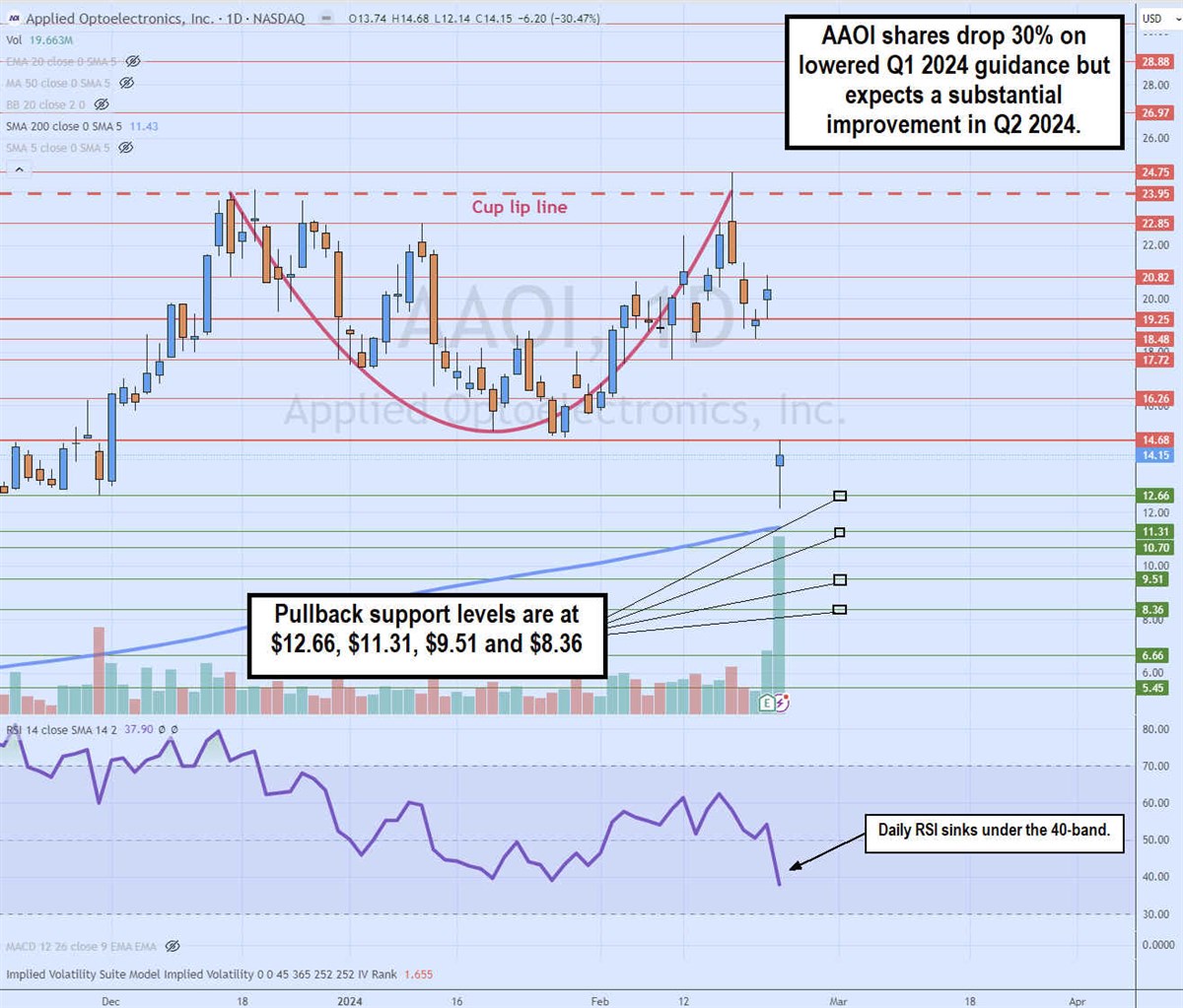 aaoi stock daily cup pattern