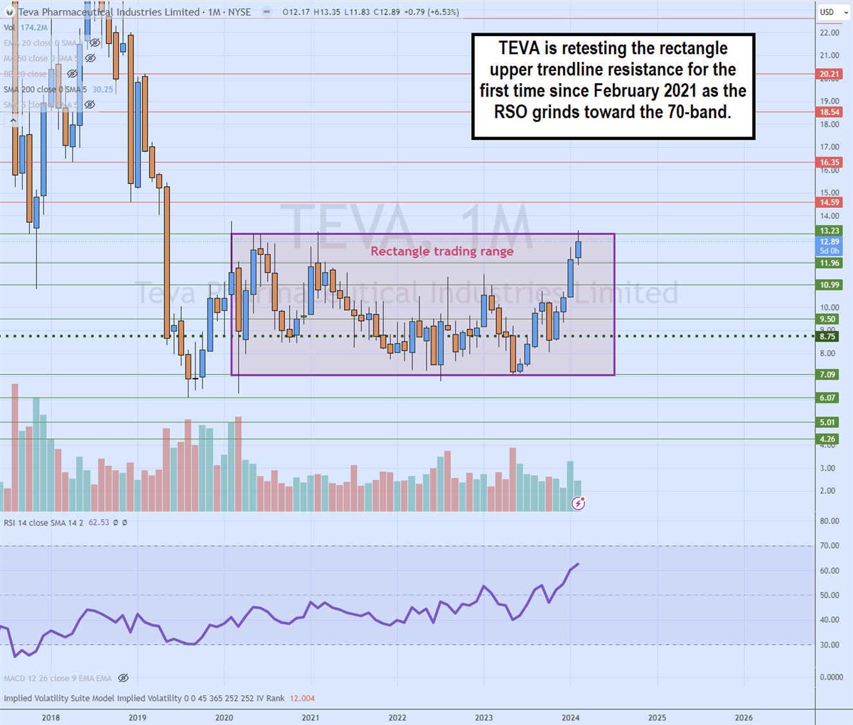 teva stock monthly rectangle breakout pattern