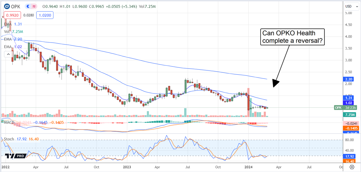 OPK stock price chart 