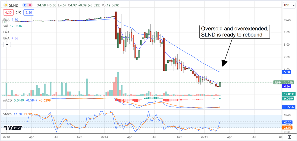 SLND stock chart 