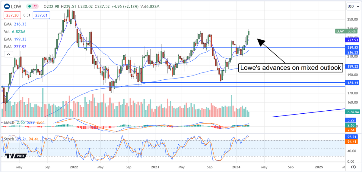 Lowes Stock chart 