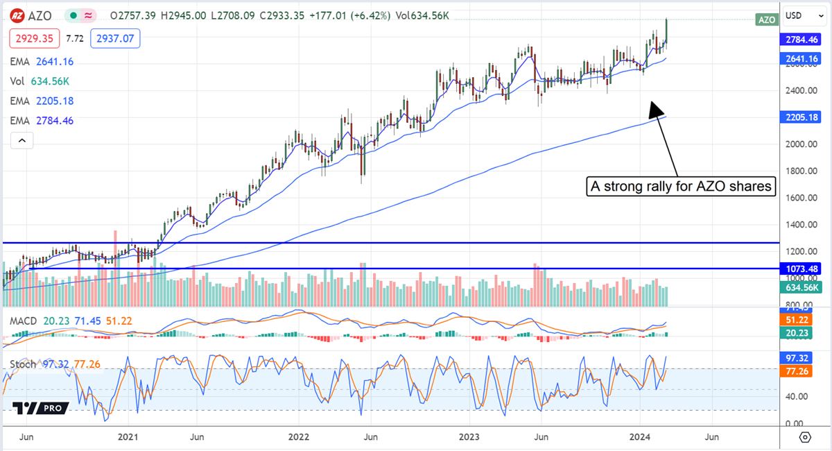 AZO stock price chart 