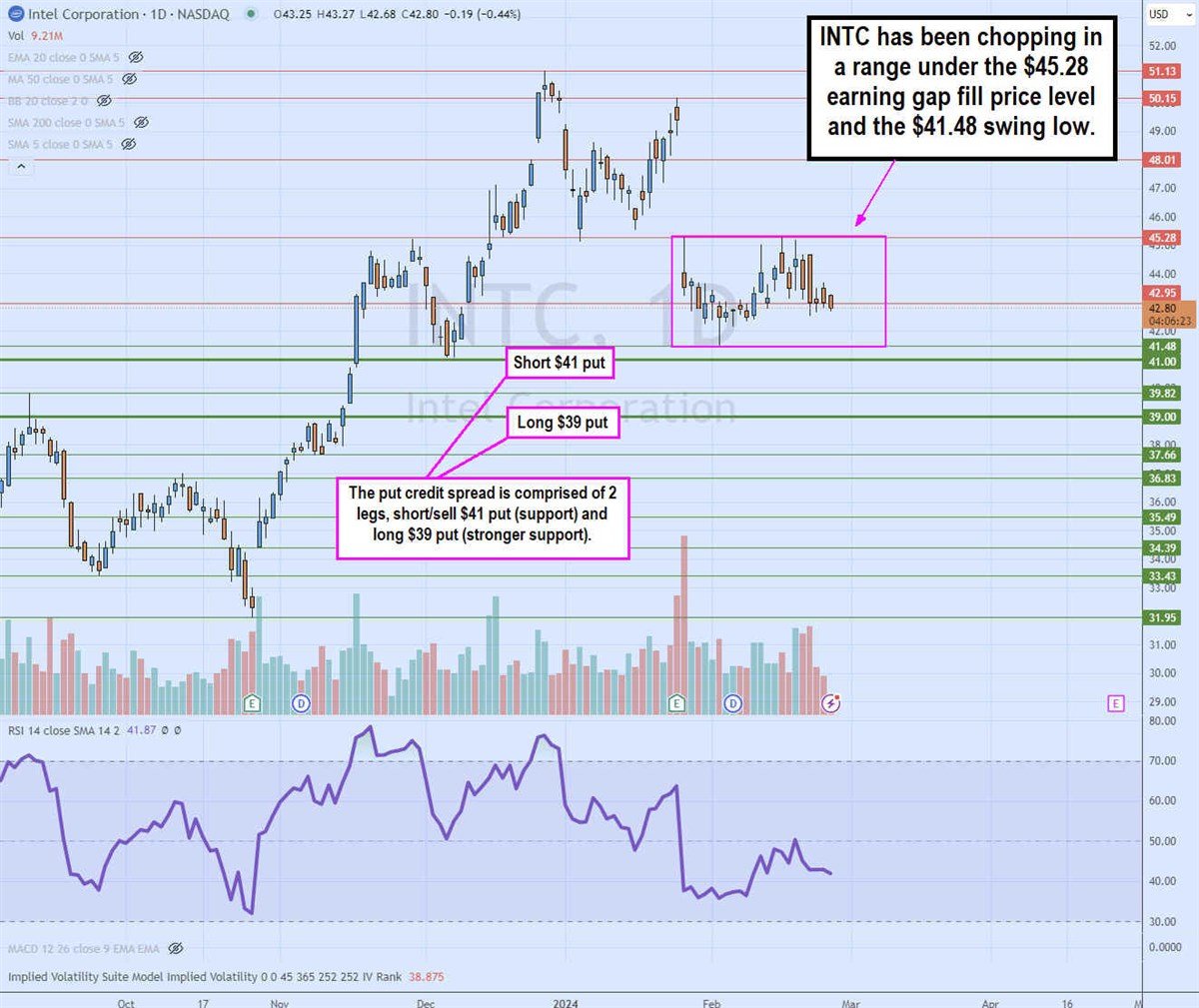 Intel Stock Options Chart explanation 