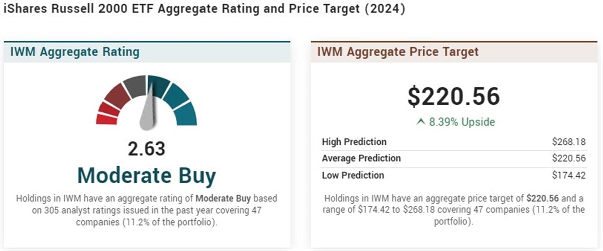 iShares Russell 2000 ETF price targets chart 