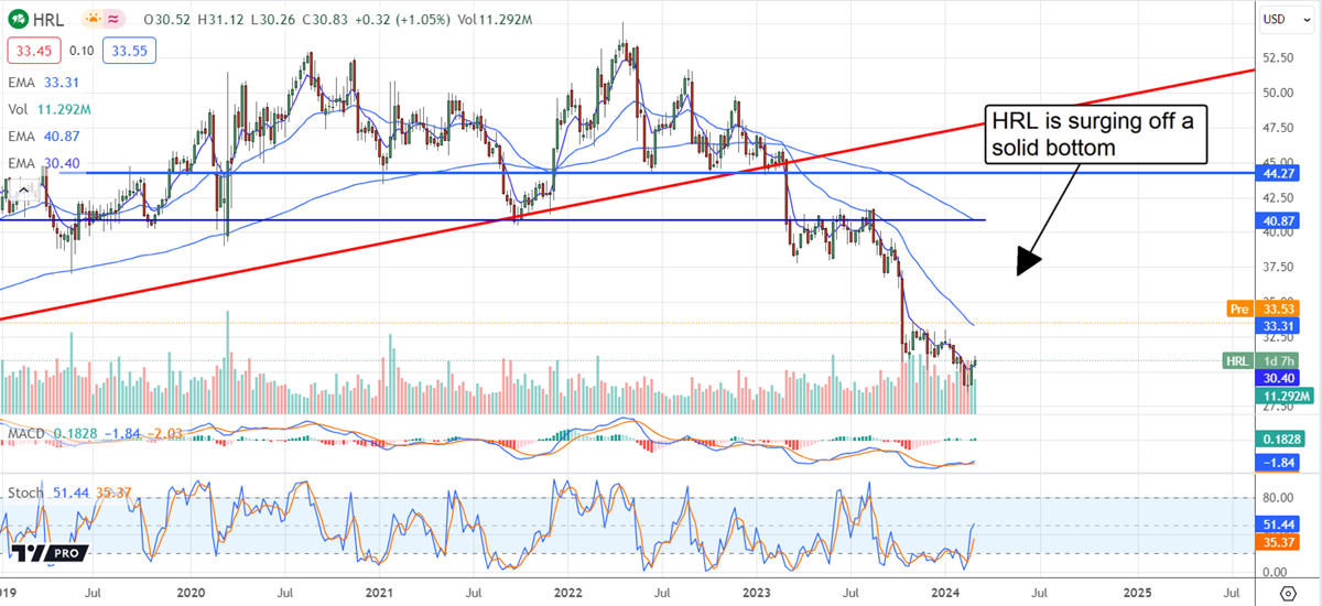 Hormel stock chart surging 