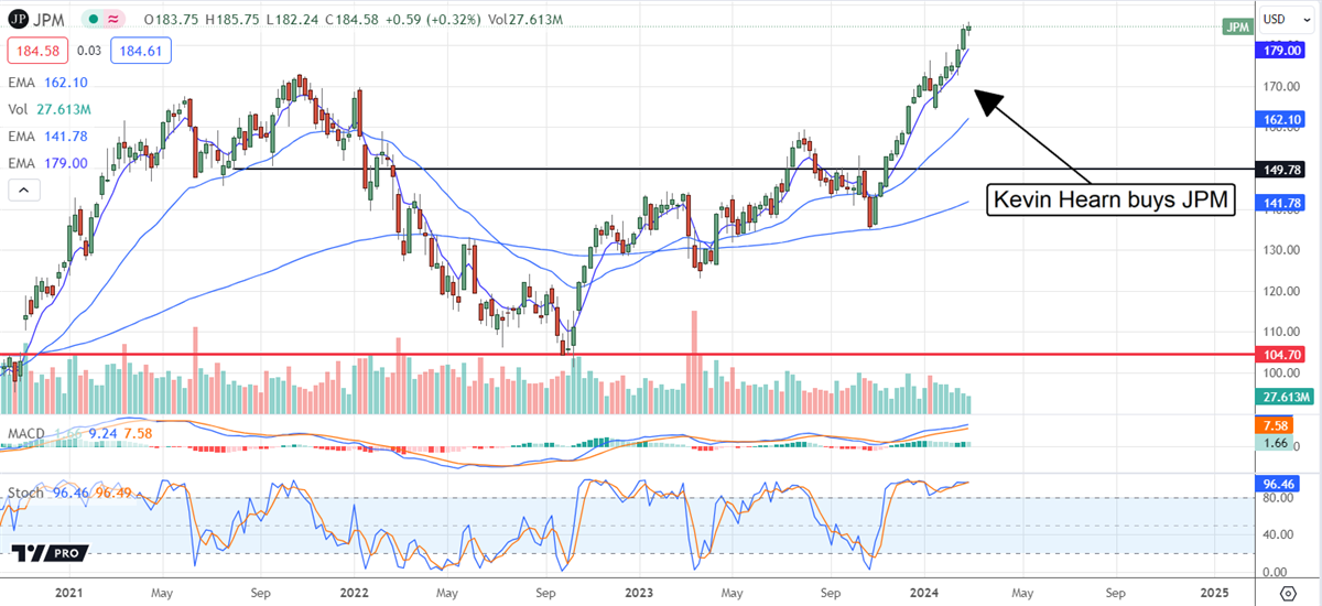 JPM stock chart 