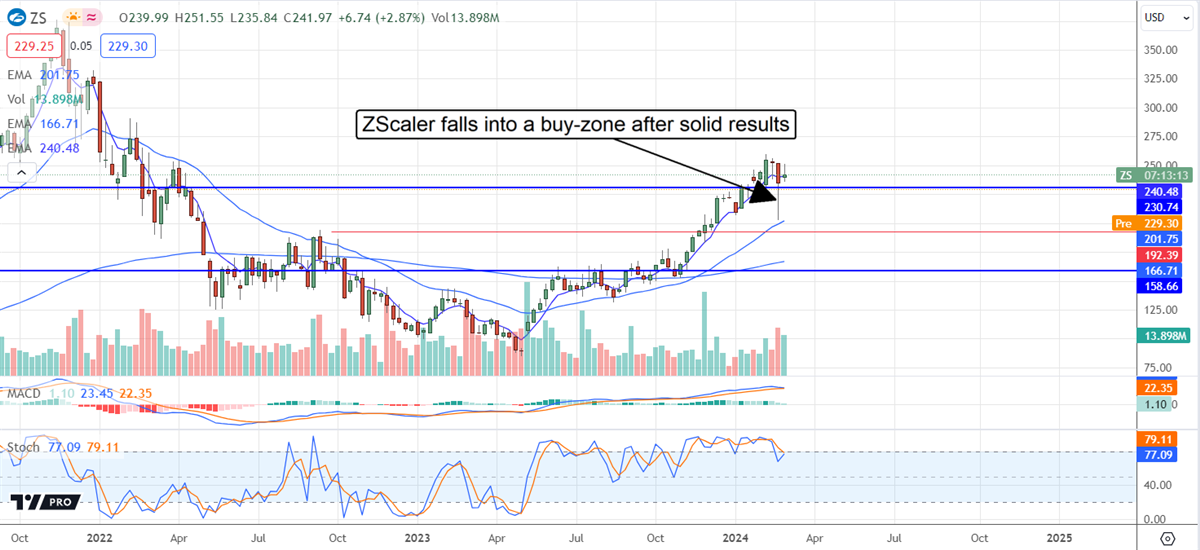 Zscaler Stock Chart 