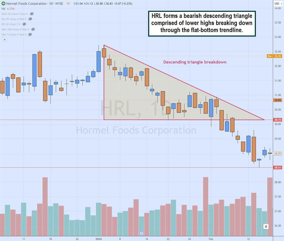 HRL daily candlestick chart image