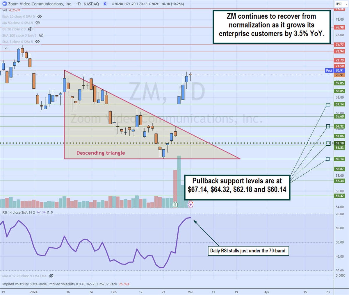 zm stock daily descending triangle breakout