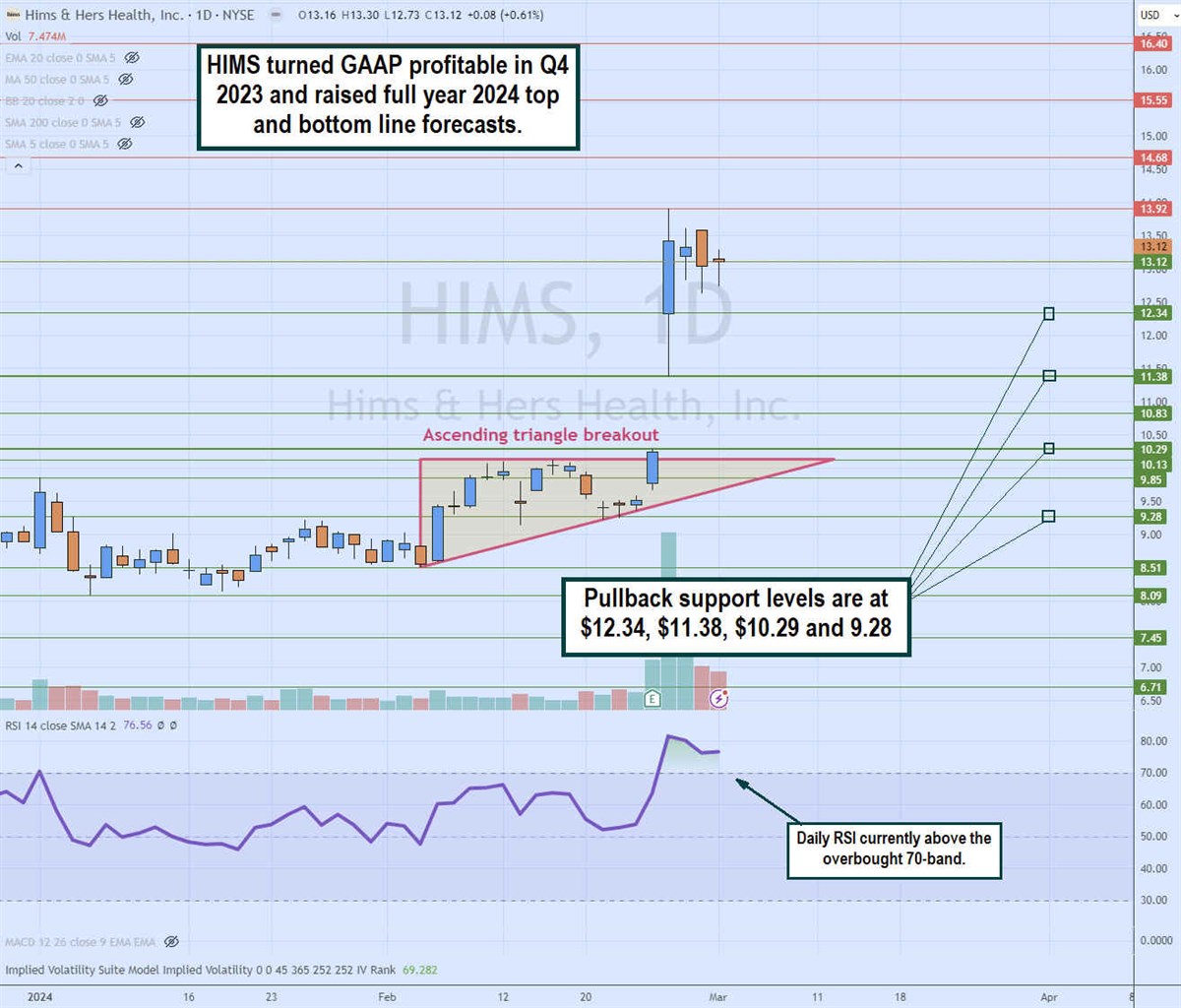 hims stock daily ascending triangle breakout pattern