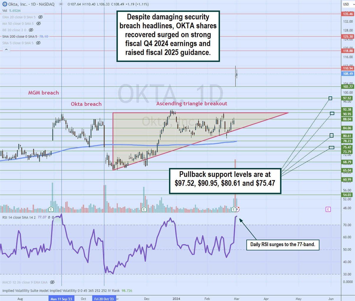 okta stock ascending triangle breakout