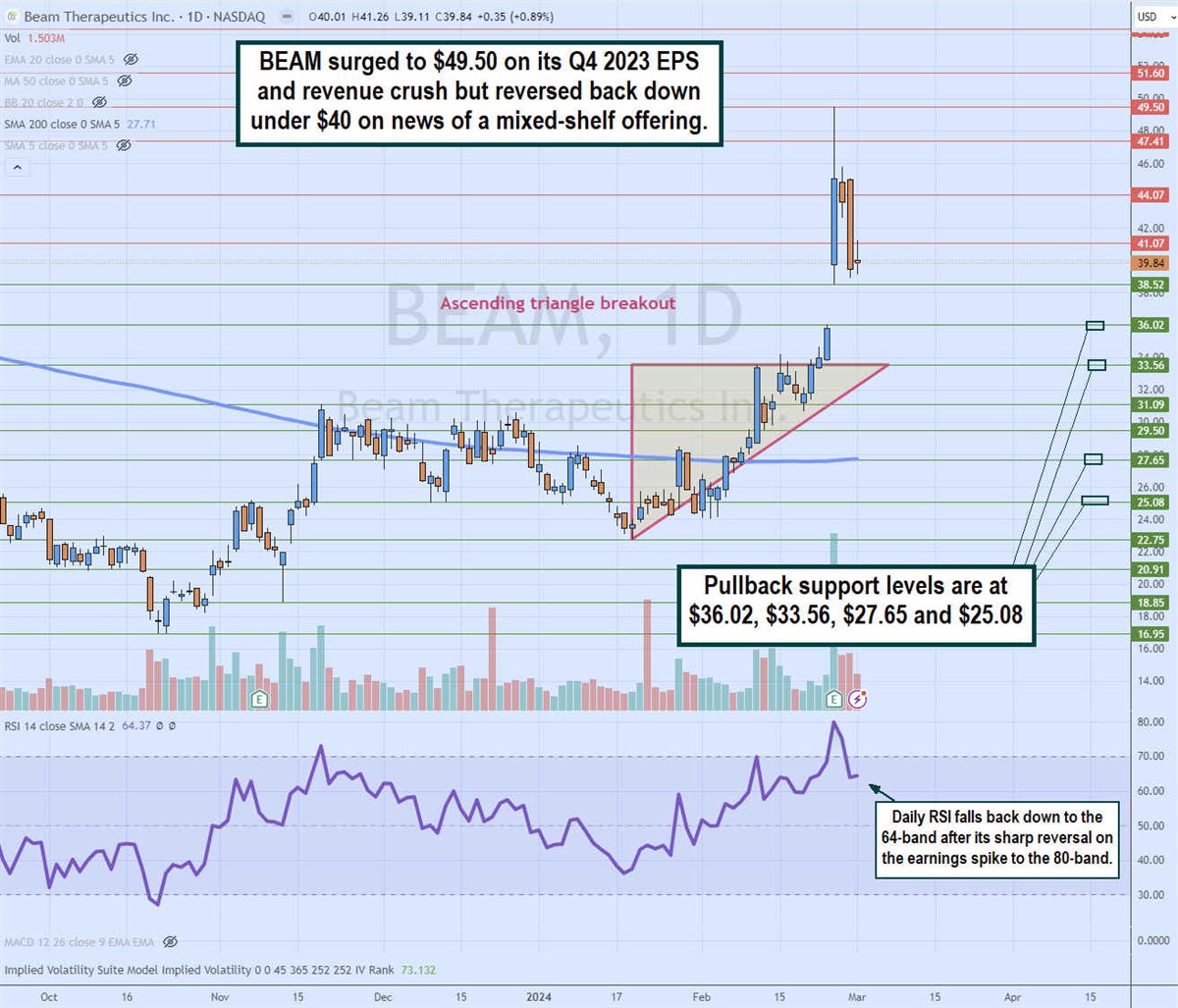 beam stock daily ascending triangle breakout