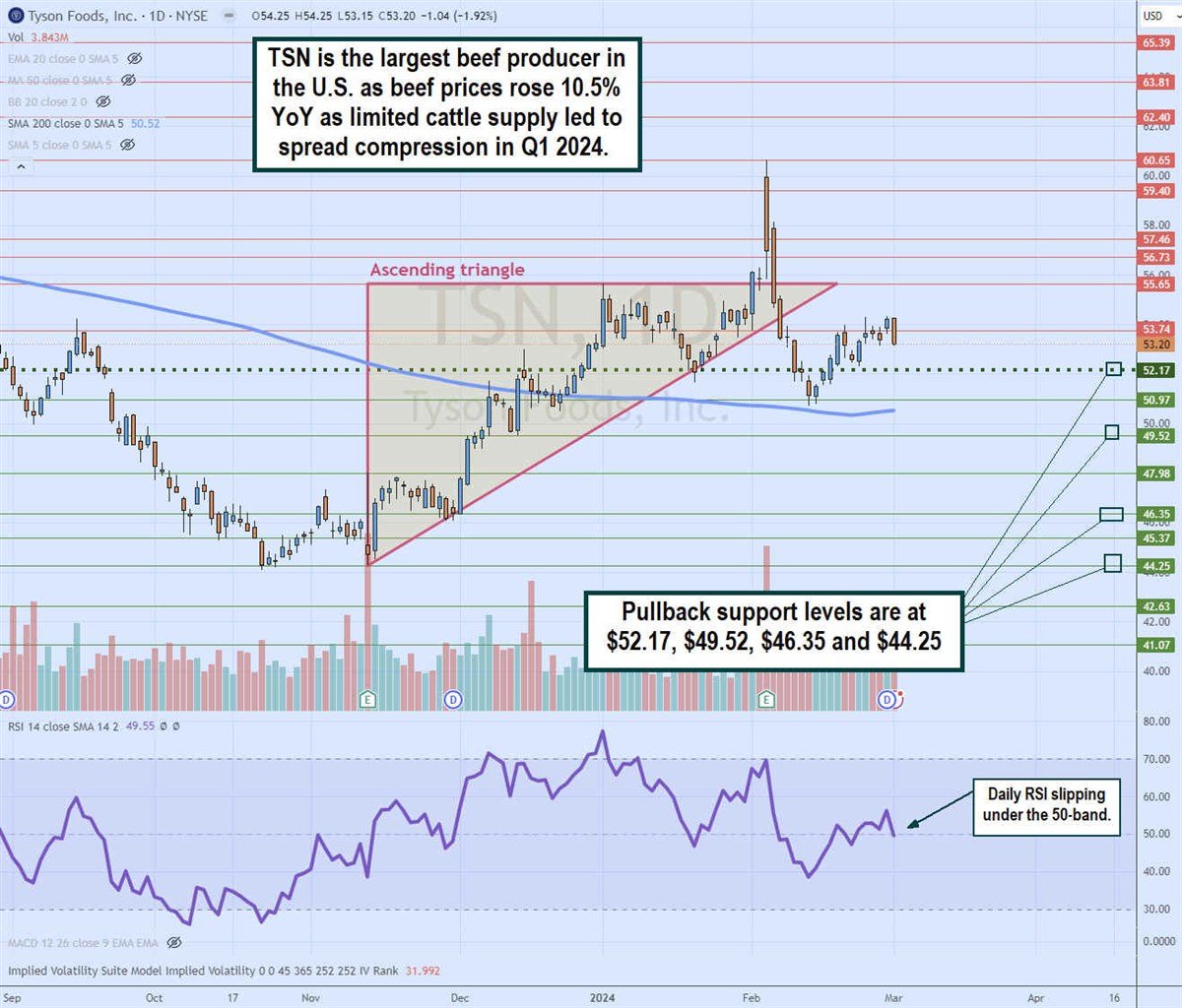 tyson stock daily ascending triangle