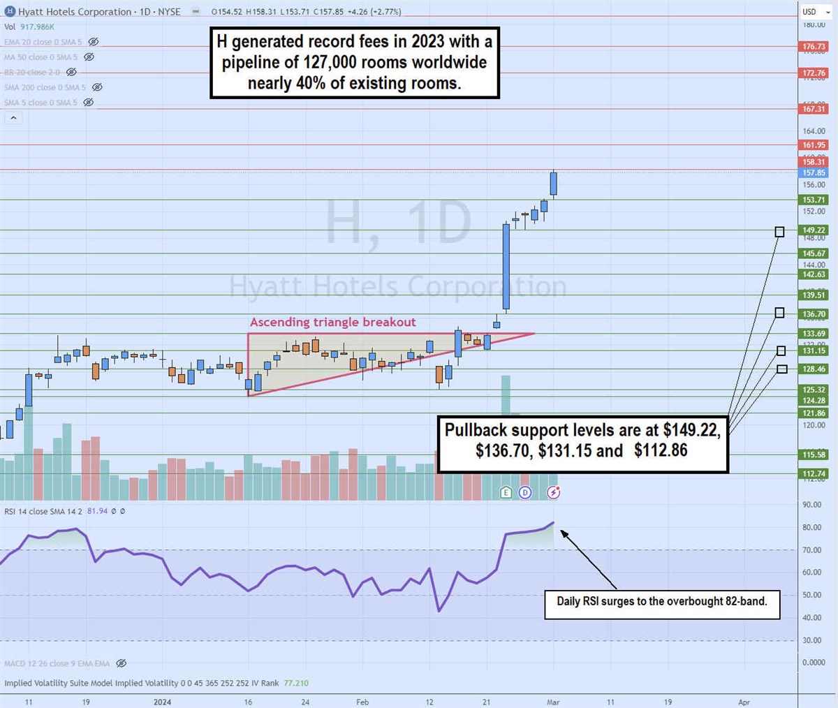 hyatt stock daily ascending triangle breakout