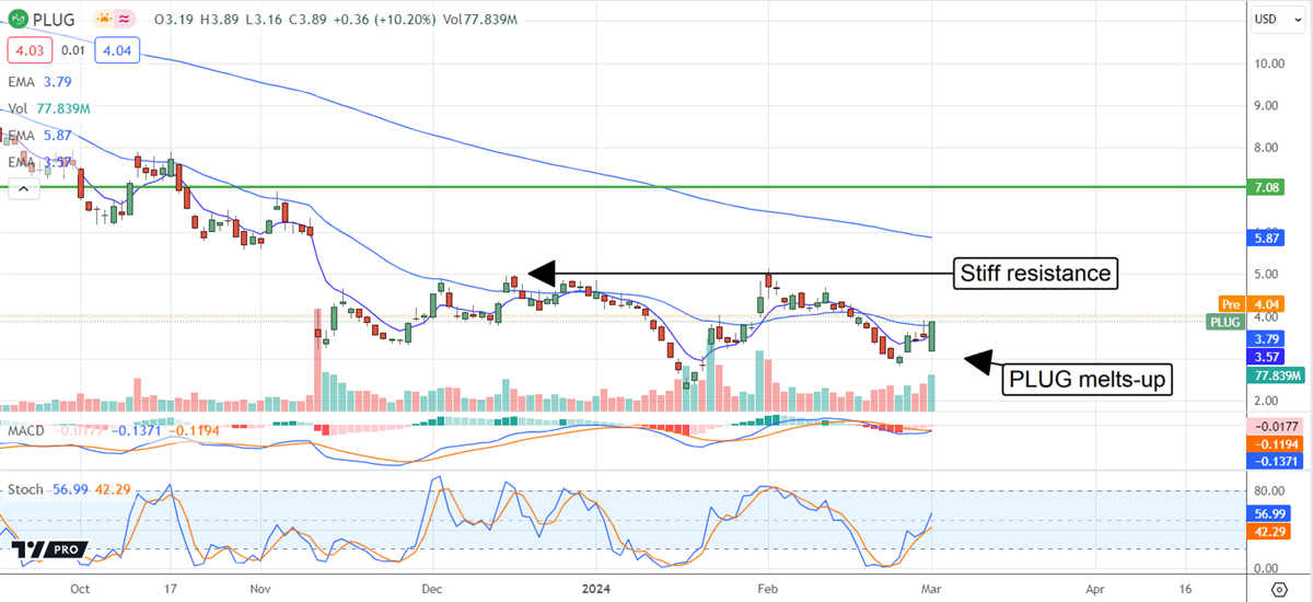 Plug Power stock chart 