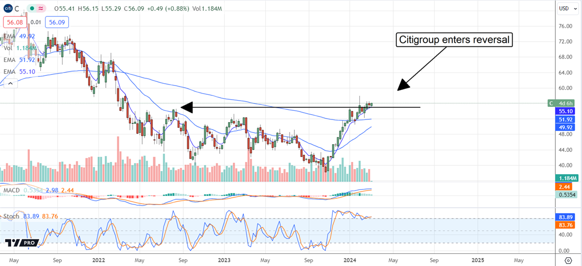 Citigroup stock chart 