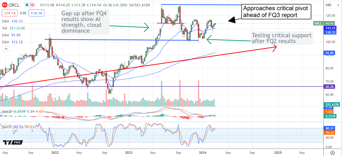 Oracle stock chart 