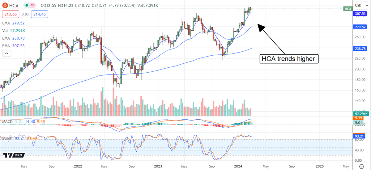 HCA stocks price 