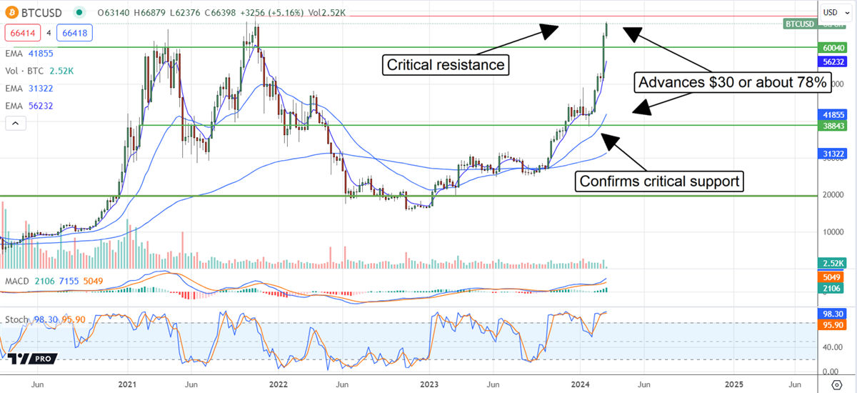 BTC price chart 