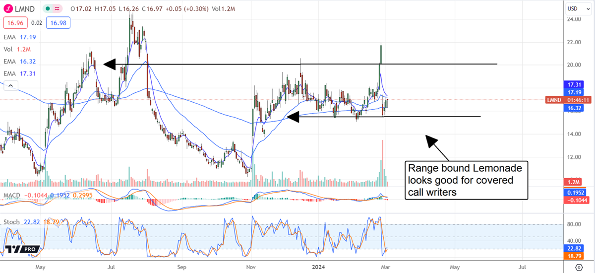 Lemonade stock chart 