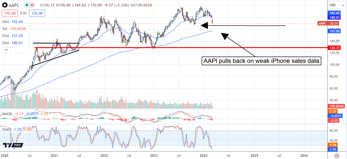 Apple stock chart 