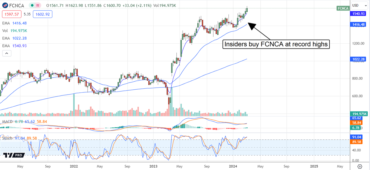 FCNCA stock chart 