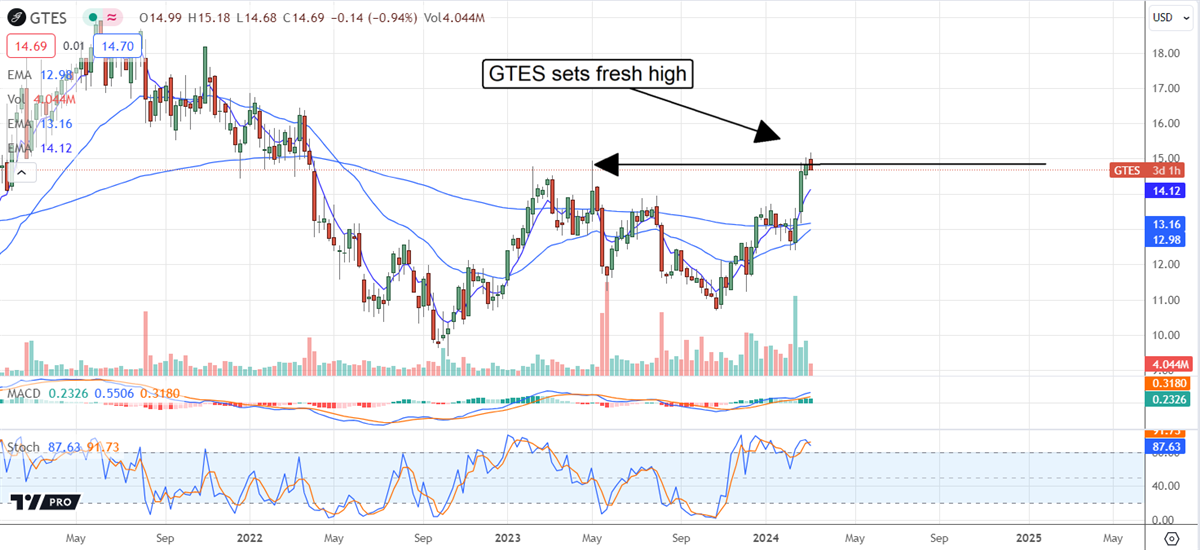 GTES stock chart 