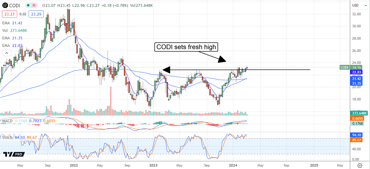 CODI stock chart 