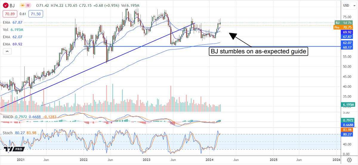 BJs stock chart 