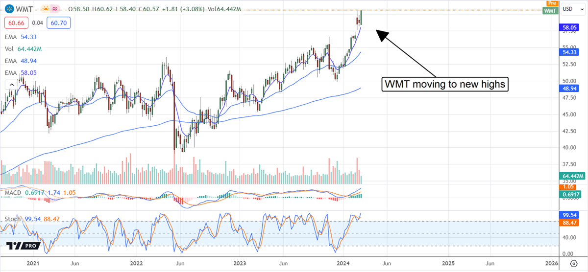 WMT stock chart 