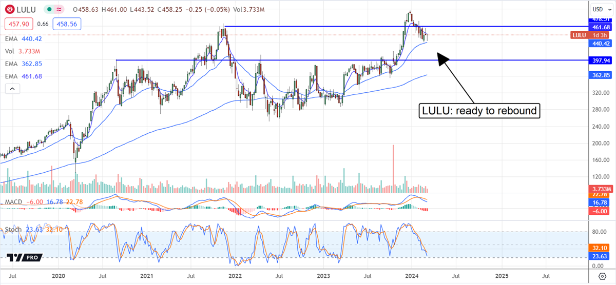 LULU stock price chart 