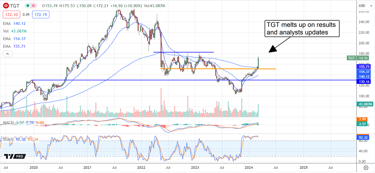 TGT stock price chart 