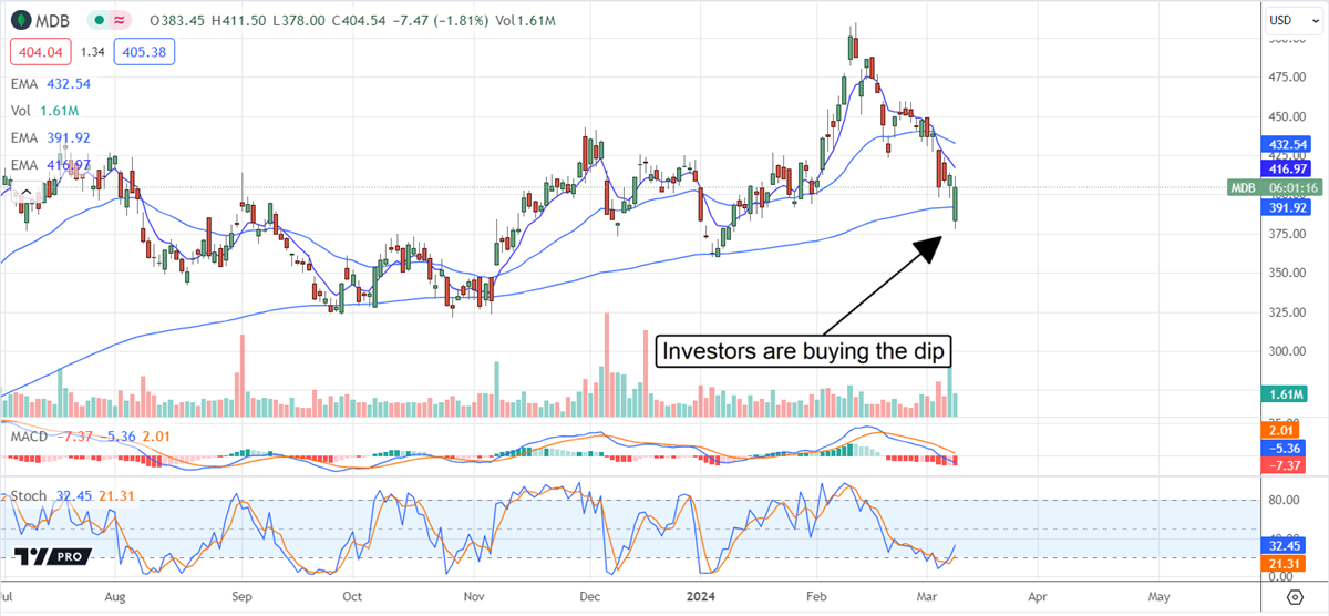 MongoDB stock chart 