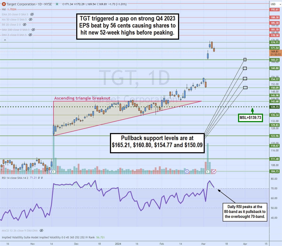 Target Stock Chart 