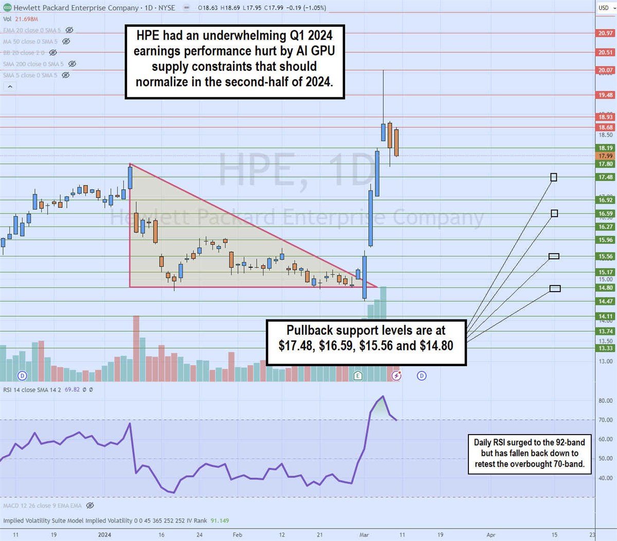 hpe stock daily descending triangle breakout