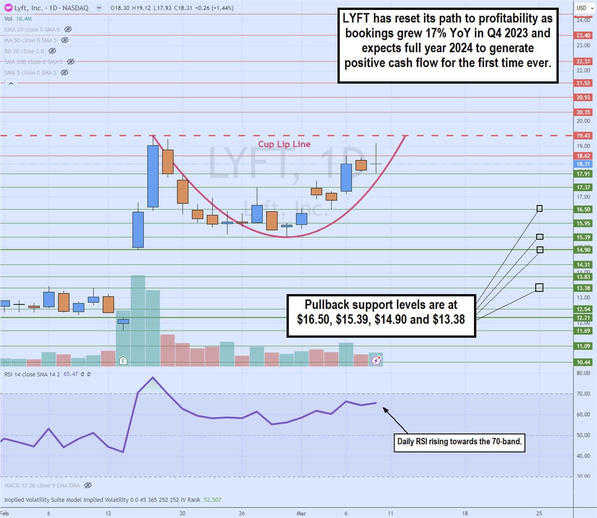 lyft stock daily cup pattern