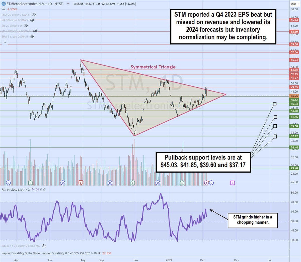 STMicroelectronics stock chart 