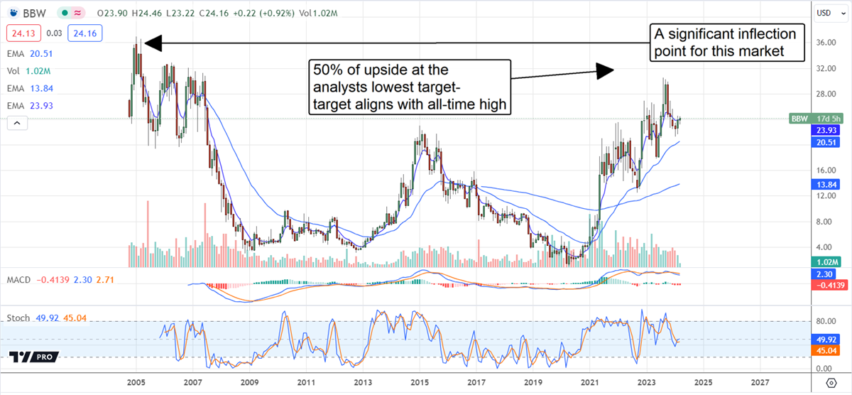 Build a Bear stock chart 