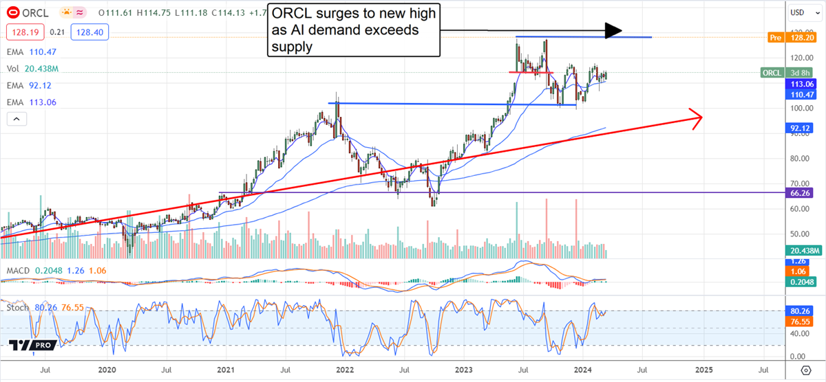 Oracle stock chart 