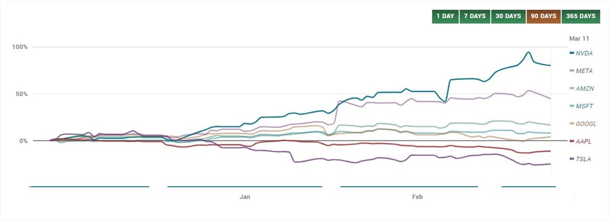 magnificent 7 stock performance