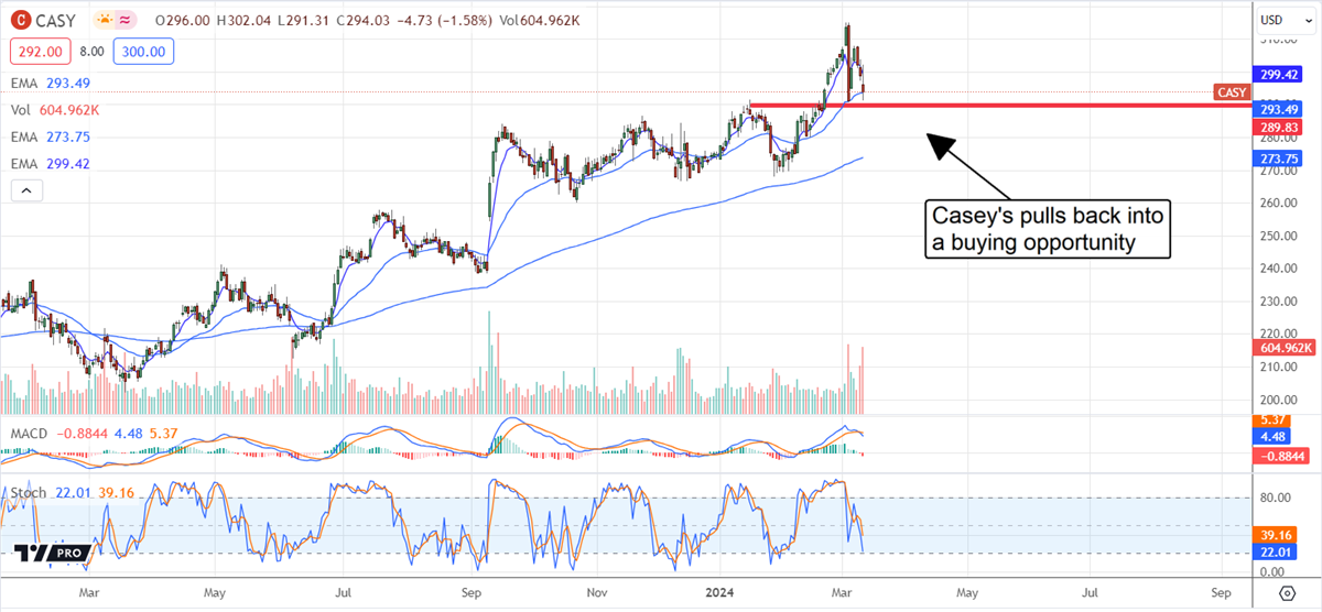 Caseys General Store stock chart 