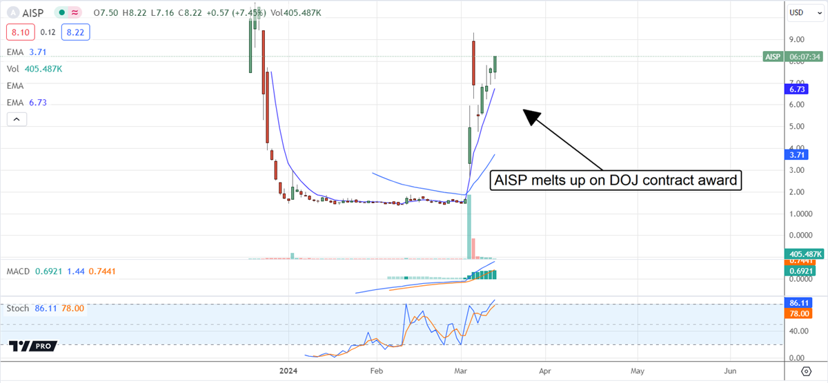 aisp stock chart melt up marketbeat