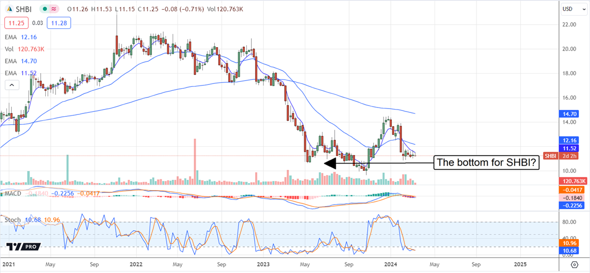 SHBI stock chart 