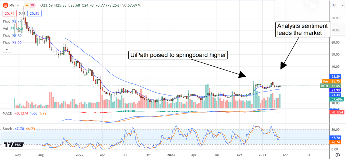 PATH stock chart 