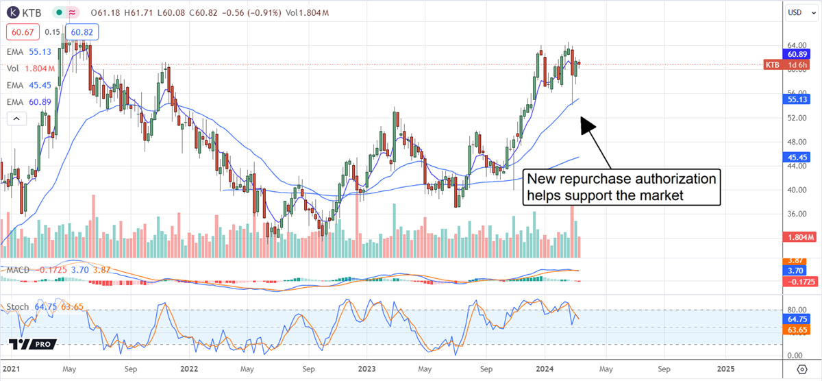 Kontoor stock chart 