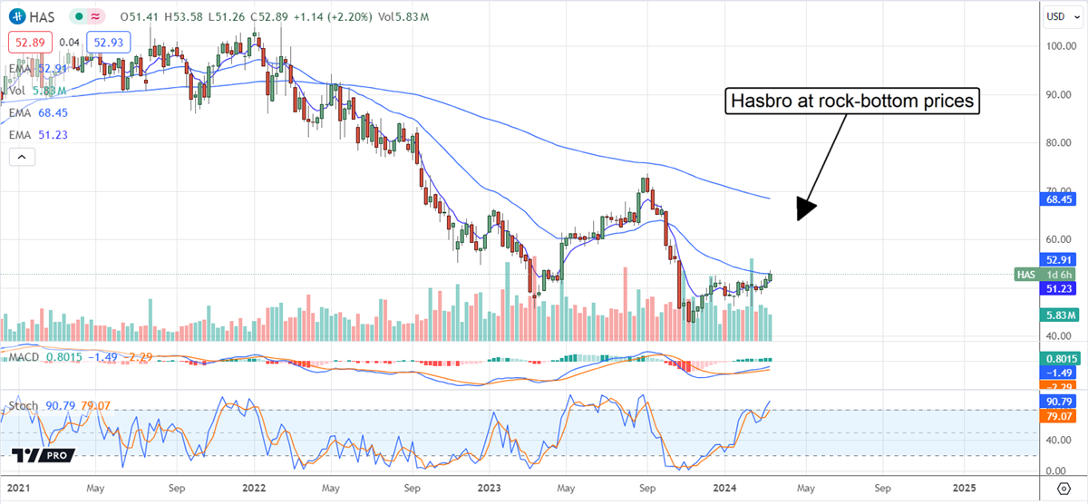 Hasbro Stock Chart 