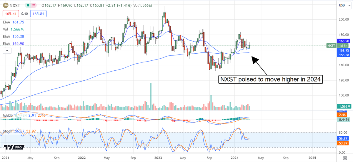 Nexstar stock price chart 