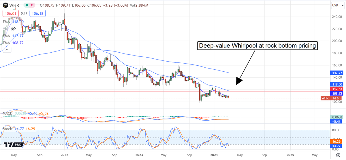 WHR stock price chart 