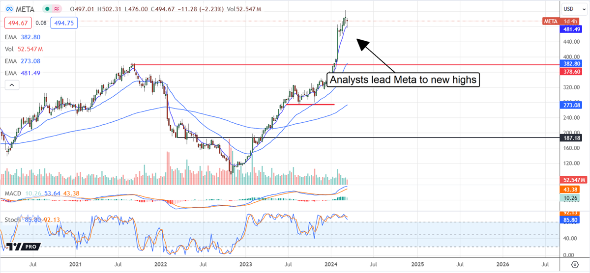 Meta stock chart 